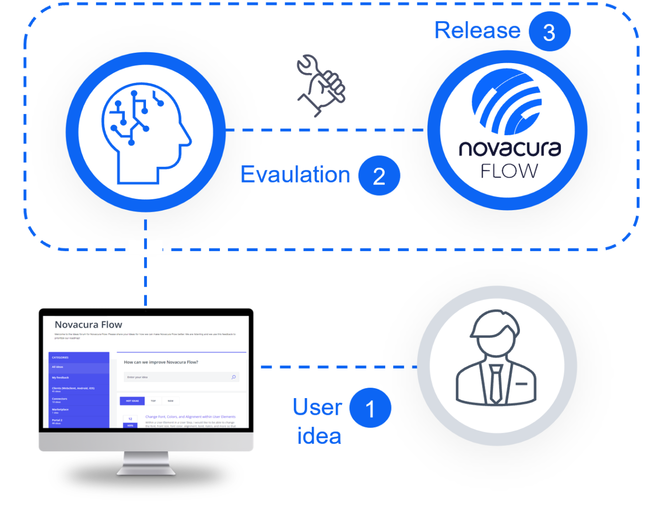 UserVoice Your Gateway to Innovation and Success with Novacura Flow