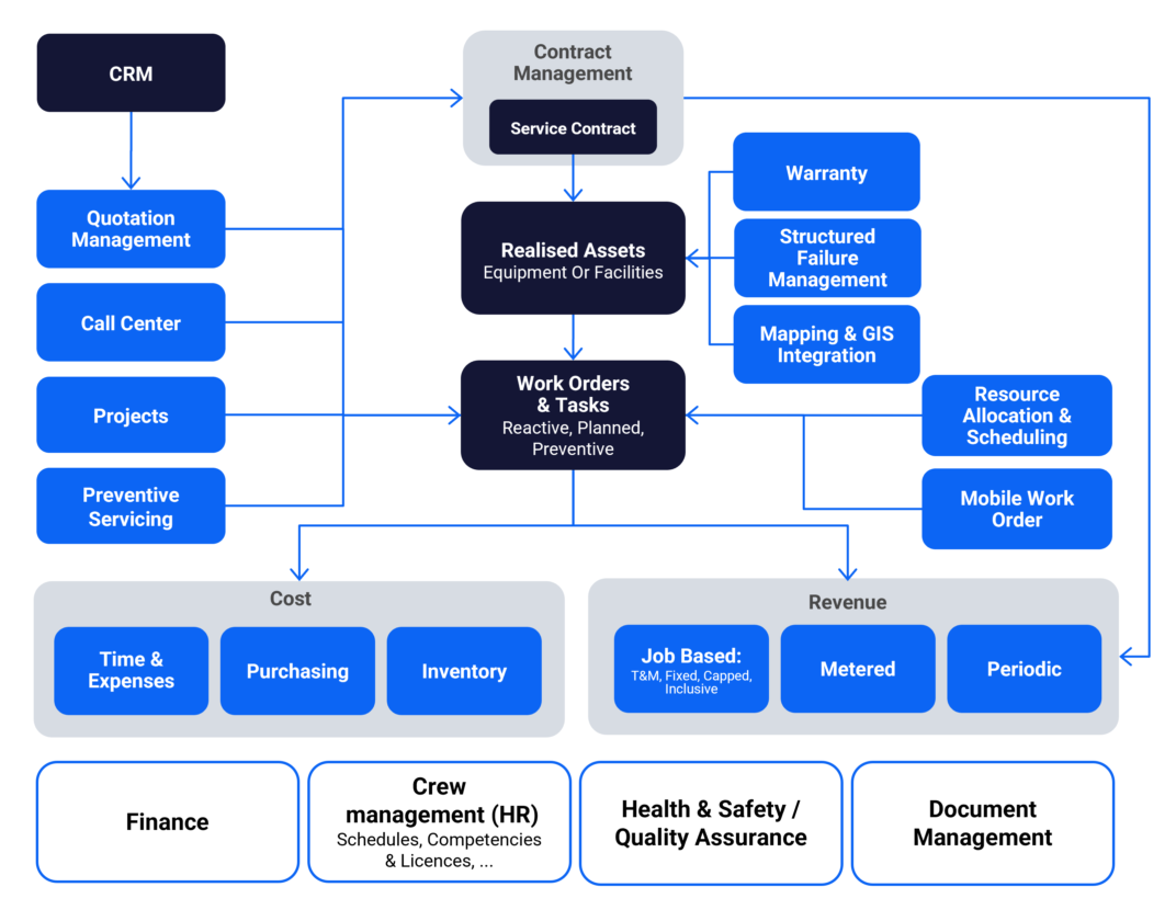 IFS Service Management Software - Novacura